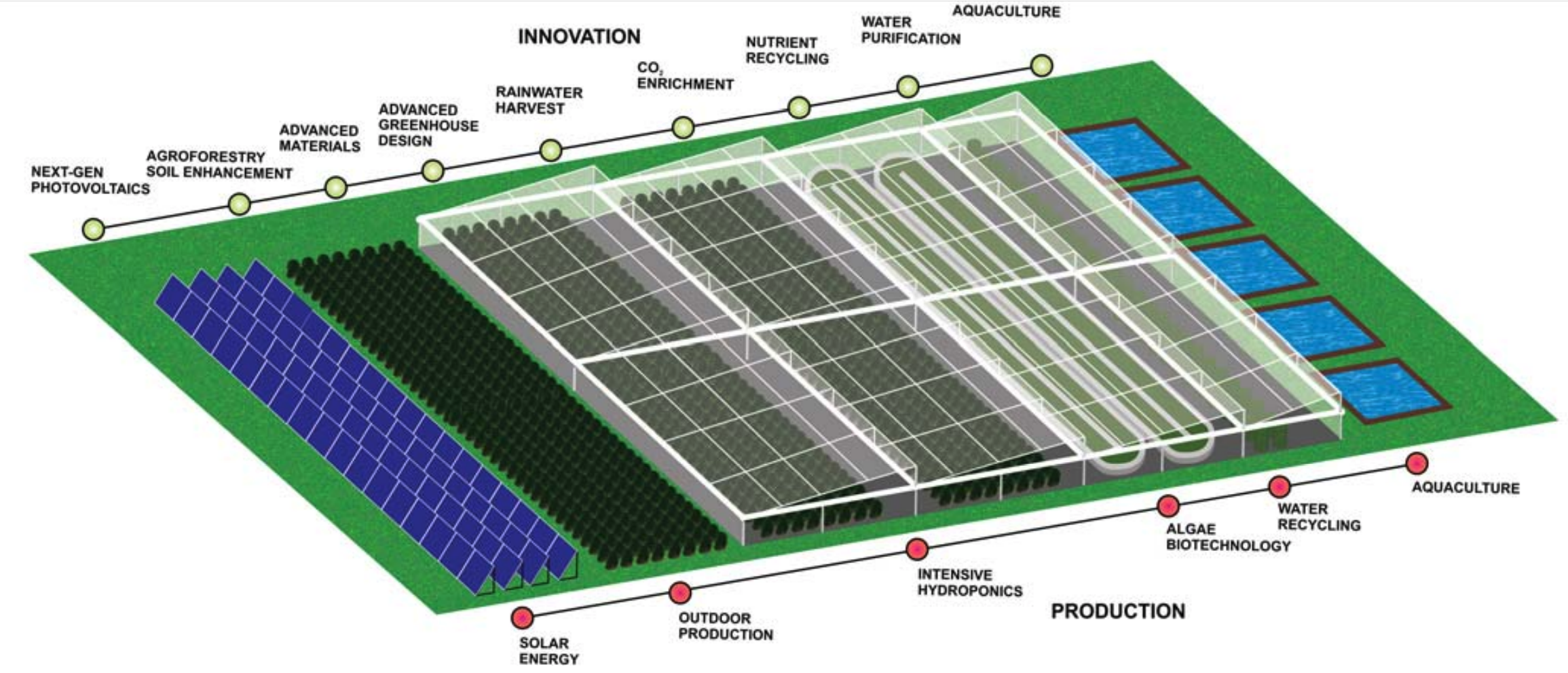 The Integrated Bioeconomy vision: a highly efficient, controlled biosphere and protected cropping system