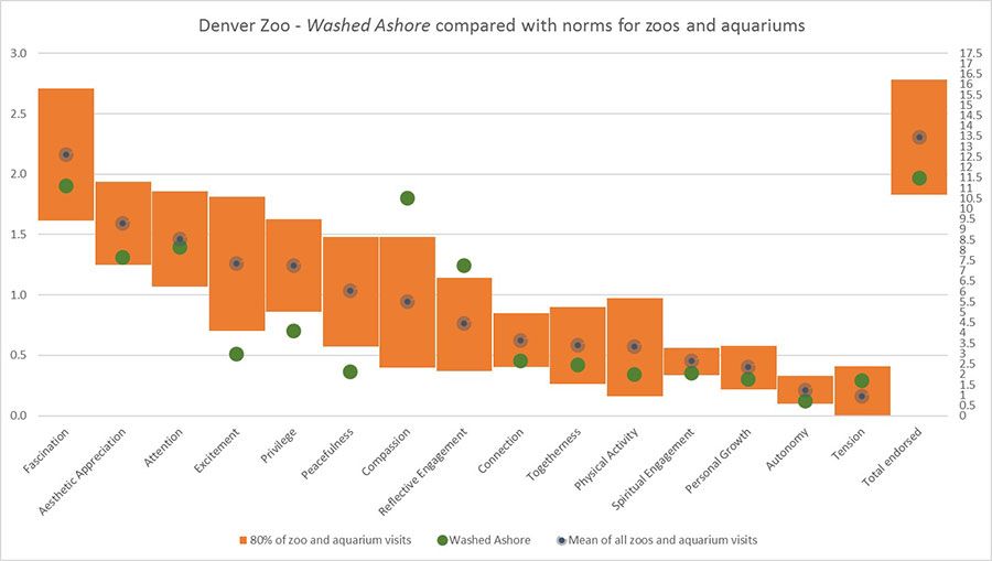 Graph mapping the visitor experience at Denver Zoo